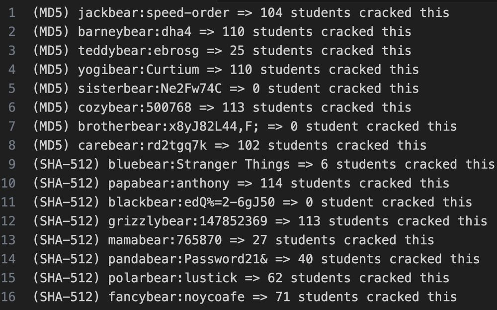 (MD5) jackbear:speed-order => 104 students cracked this
(MD5) barneybear:dha4 => 110 students cracked this
(MD5) teddybear:ebrosg => 25 students cracked this
(MD5) yogibear:Curtium => 110 students cracked this
(MD5) sisterbear:Ne2Fw74C => 0 student cracked this
(MD5) cozybear:500768 => 113 students cracked this
(MD5) brotherbear:x8yJ82L44,F; => 0 student cracked this
(MD5) carebear:rd2tgq7k => 102 students cracked this
(SHA-512) bluebear:Stranger Things => 6 students cracked this # you know…
(SHA-512) papabear:anthony => 114 students cracked this
(SHA-512) blackbear:edQ%=2-6gJ50 => 0 student cracked this
(SHA-512) grizzlybear:147852369 => 113 students cracked this
(SHA-512) mamabear:765870 => 27 students cracked this
(SHA-512) pandabear:Password21& => 40 students cracked this
(SHA-512) polarbear:lustick => 62 students cracked this
(SHA-512) fancybear:noycoafe => 71 students cracked this