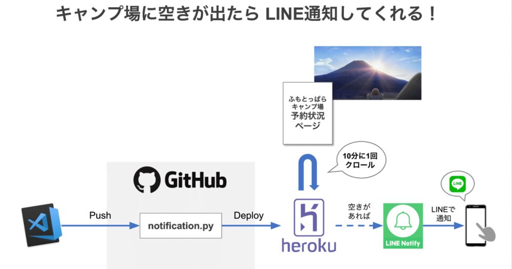 Pythonで「ふもとっぱら」キャンプ場へ行き放題Botをつくってみた｜rinascimento