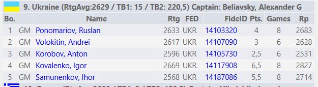 screen grab from chess-results.com showing the Ukraine (open) team. 

board 1 Ruslan Ponomariov
board 2 Andrei Volokitin
board 3 Anton Korobov
board 4 Igor Kovalenko
board 5 Ihor Samuenkov
