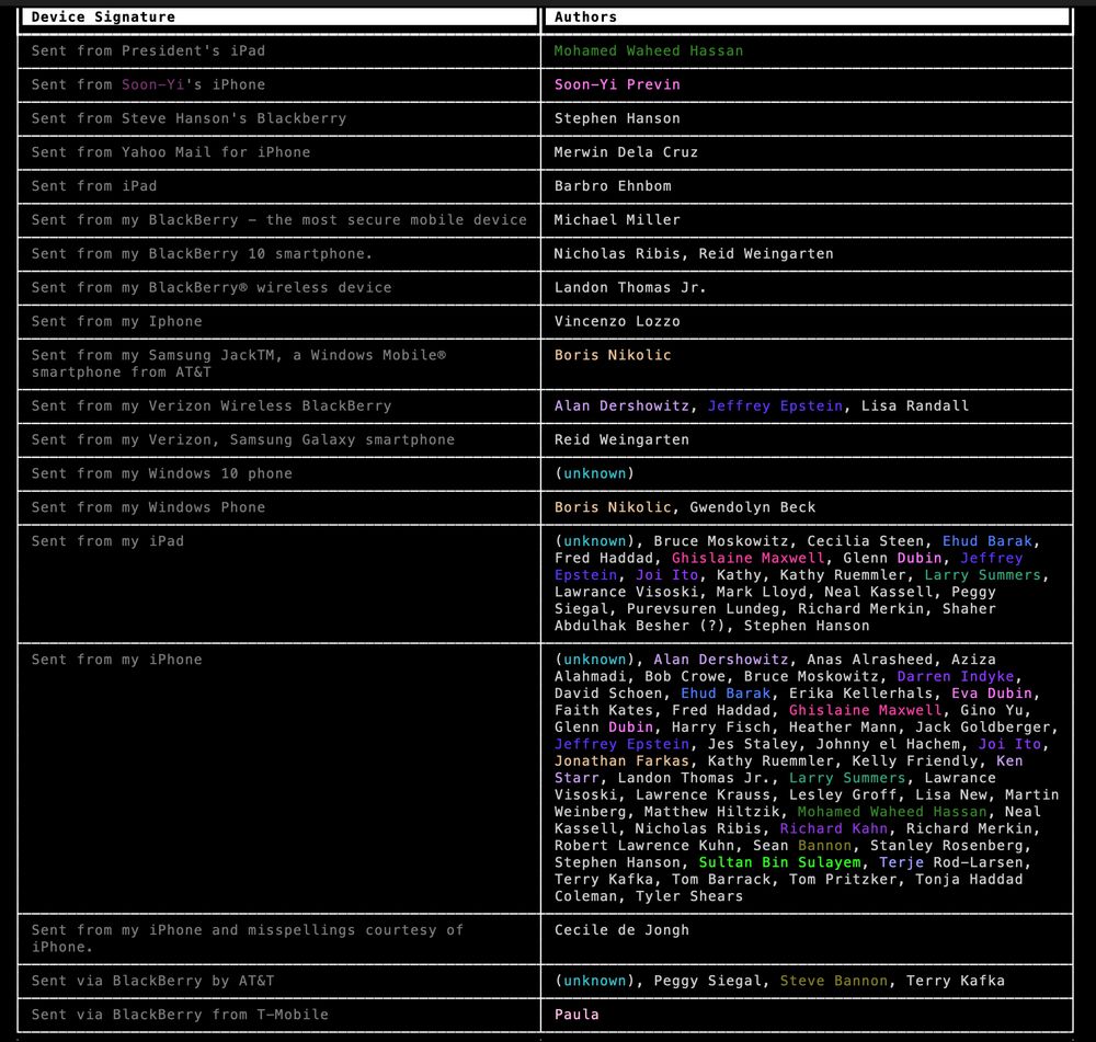 table of "sent from my iPhone" style signatures used by epstein and friends