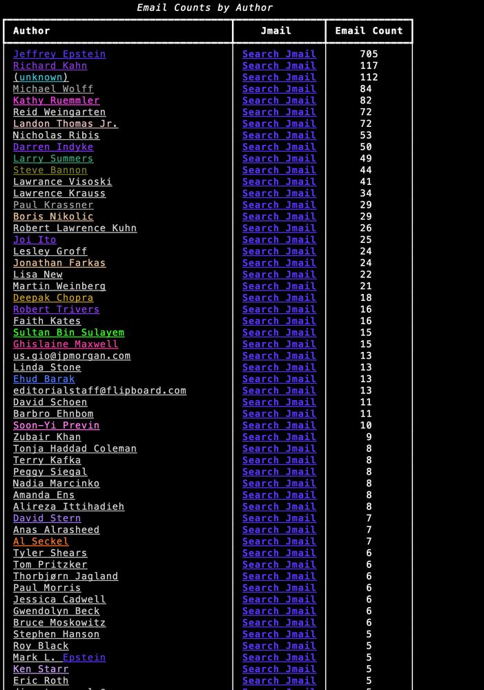 table of the most common email authors in the recent epstein files archive