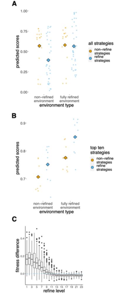 The refinement paradox and cumulative cultural evolution: Complex products of collective improvement favor conformist outcomes, blind copying, and hyper-credulity