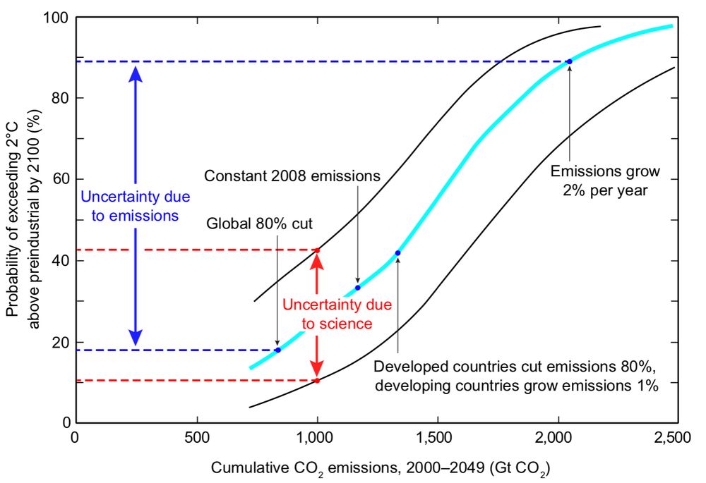 Likelihood of exceeding a 2°C temperature target as a function of cumulative CO2 emissions. Scientific uncertainty is dwarfed by risk aversion uncertainty. 