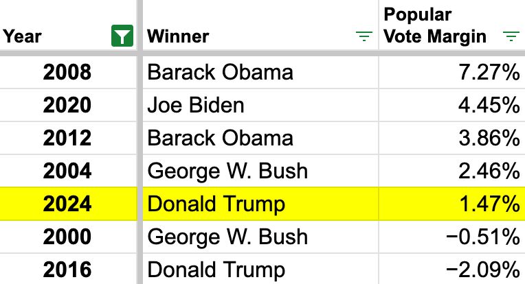 Table showing that Trump's popular vote margin in 2024, about 1.47%, is in 5th place out of the seven 21st century elections, beating only those cases where the electoral college winner lost the popular vote.