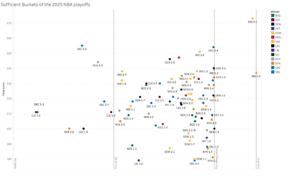 Graph showing all of the 2025 NBA playoff games. The Y axis shows the total score of the game. The X axis shows when the Sufficient Bucket happened. The colors reflect the winning team. The label shows that team, plus the round and game. Example: Dončić made a technical FT to get the Lakers a Sufficient Bucket with 9:01 left in round one game 2, and the total score of the game was 179. So that's the purple dot labeled LAL 1-2 located just outside the third quarter line at the bottom of the graph.