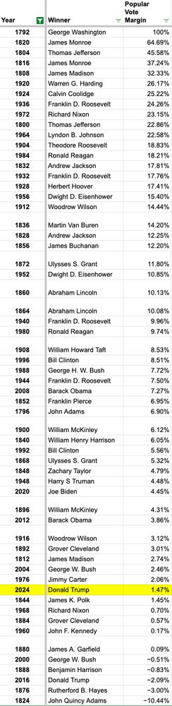 This table is difficult to read but makes the point visually that Trump's 2024 popular vote margin is pretty low; about eight out of ten elections feature a winner with a better margin.