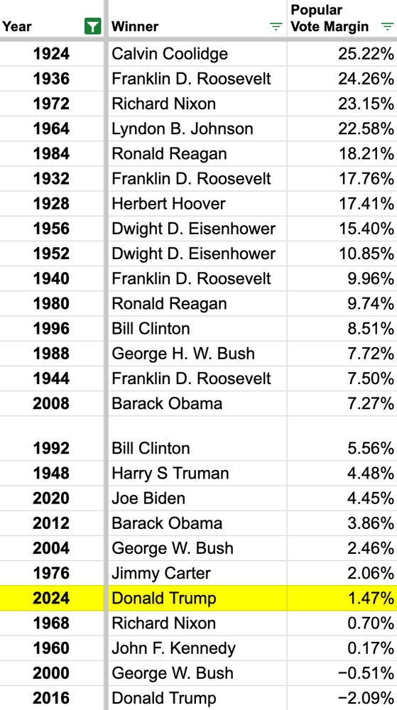 Table showing that Trump's 2024 popular vote margin is one of the closest of the past 100 years, beating only popular vote losers and various elections involving Richard Nixon.