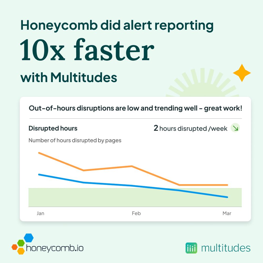 Honeycomb did alert reporting 10x faster with Multitudes - chart showing disrupted hours trending down. 