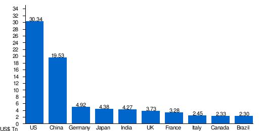 bar graph showing economies of nations from largest US to number 10 Brazil)