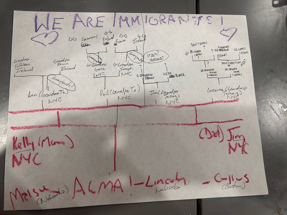 A family tree going back five generations, marking when immigration happened as far as we know. 