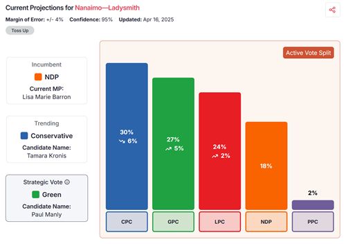 Same bar chart: 30% CPC, 27% Green, 24% Liberal, 18% NDP, 2% PPC. Strategic Vote Green candidate for Paul Manly