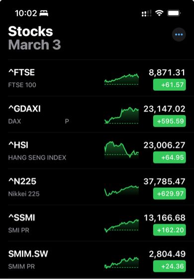 Europe and Asia market graphs, all in positive territory with huge gains
