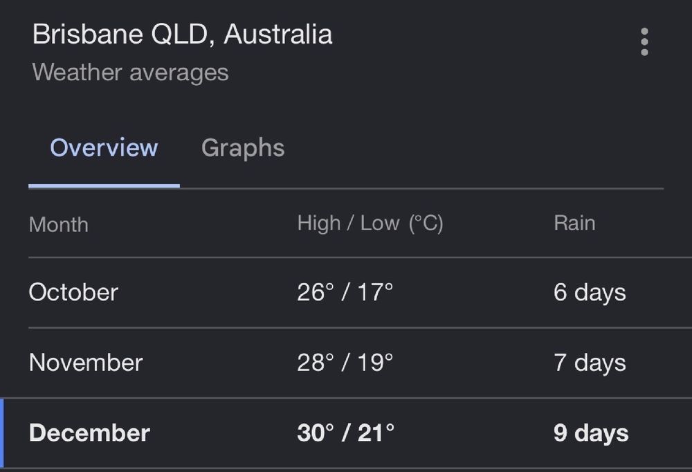 Weather in Brisbane Australia showing 30C average daily maximum in December.