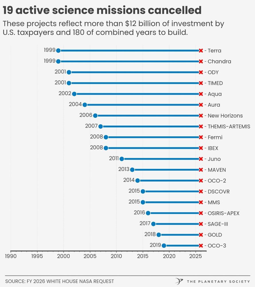A chart showing 19 active space missions that will be cut because of the new budgets. This is just a subset of the overall active missions that will be cut including astronomy.  At the top are the words "These projects reflect more than $12 billion of investment by US taxpayers and 180 of combined years to build".  