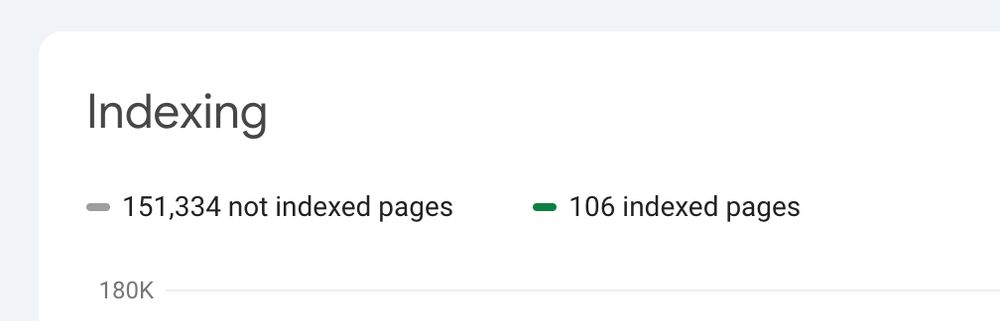 screenshot of google search console showing 151,334 not indexed pages
106 indexed pages