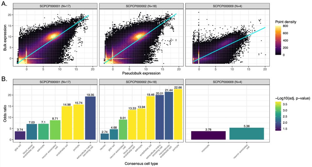 Figure 6 from the ScPCA preprint: Comparison of bulk and pseudo-bulk modalities.