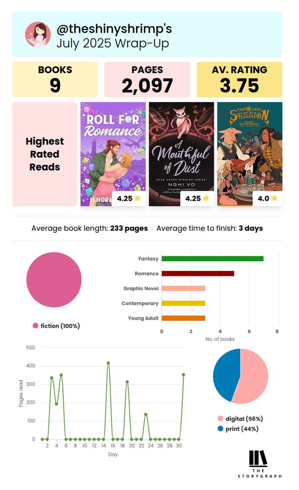 A StoryGraph reading wrap up for the month of July for user, The Shiny Shrimp. She read 9 books, with the highest rated being Roll for Romance by Lenora Woods, A Mouthful of Dust by Nghi Vo, and The Last Session - Volume One: Roll for Initiative. Her top genres were Fantasy, Romance, Graphic Novels, Contemporary, and Young Adult.
