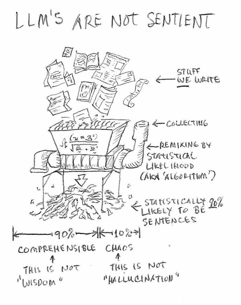 Line drawing image: LLMs are not sentient.

Drawing of a big shredding machine with papers and books going in. Stuff we wrote. Collecting.
A mathematical formula is on the front. Remixing by statistical likelihood (AKA algorithm).
A pile of shreds is underneath. Statistically likely to be 90% sentences. 90% comprehensible, 10% chaos.
This 90% is not wisdom. This 10% is not hallucination.
