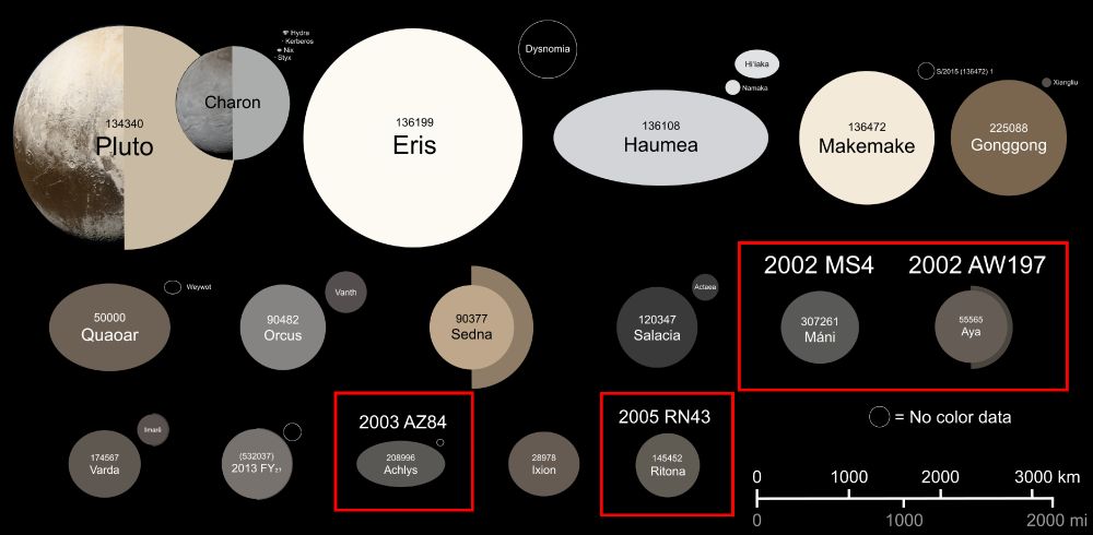Size comparison of the 16 largest trans-Neptunian objects, including the dwarf planet Pluto and the upper left corner. Each object is represented as a colored circle, with accurate scale relative to each other.

Top row: Pluto, Eris, Haumea, Makemake, Gonggong
Middle row:  Quaoar, Orcus, Sedna, Salacia, Mani, Aya
Bottom row:  Varda, 2013 FY27, Achlys, Ixion, Ritona

This image was modified from the original by Lunathesilly on Wikimedia Commons: https://commons.wikimedia.org/wiki/File:Trans-Neptunians_Size_Albedo_Color.svg