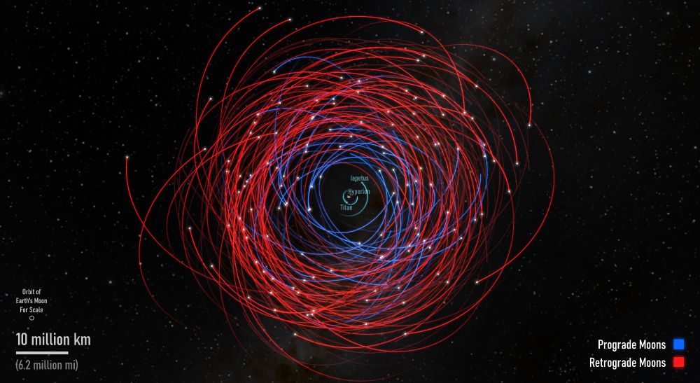 Saturn's outer moon system viewed from the north pole of Saturn. Moons orbiting in clockwise (retrograde) orbits have red-colored orbits while moons orbiting counterclockwise (prograde; in the direction of Saturn's spin) are colored blue. With so many irregular moons occupying the same region and intersecting each other, the irregular moon system looks like a donut-shaped vortex surrounding Saturn.

Each of the 128 new moons is highlighted in the diagram with a white point representing their location, and a brighter-colored orbit. Previously-known moons of Saturn are included in the diagram, but are colored darker.

The regular moons of Saturn are colored turquoise and the outermost regular moons (Titan, Hyperion, and Iapetus) labeled with their name.

At the lower left corner are scale indicators to help visualize the scale of Saturn's irregular moon system. A small gray circle at the left left corner is shown to represent the diameter of the Earth-Moon orbital distance. A linear scale bar is labeled "10 million km" (6.2 million mi) to give a standard distance.