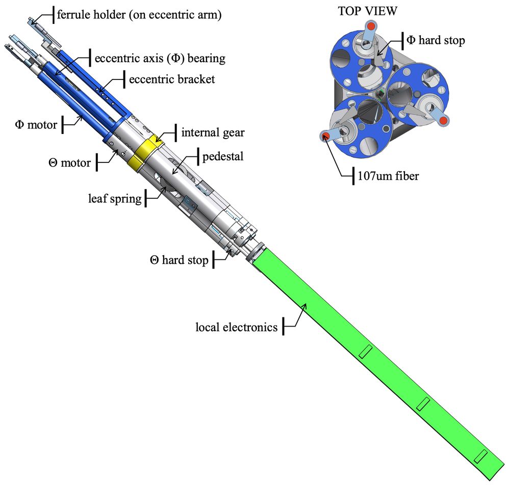The next-generation fiber positioner in LAMOST has two rotational axes, driven by independent gear motors. Three positioners form a set with an
electronics board.  From Chen etal (2025).