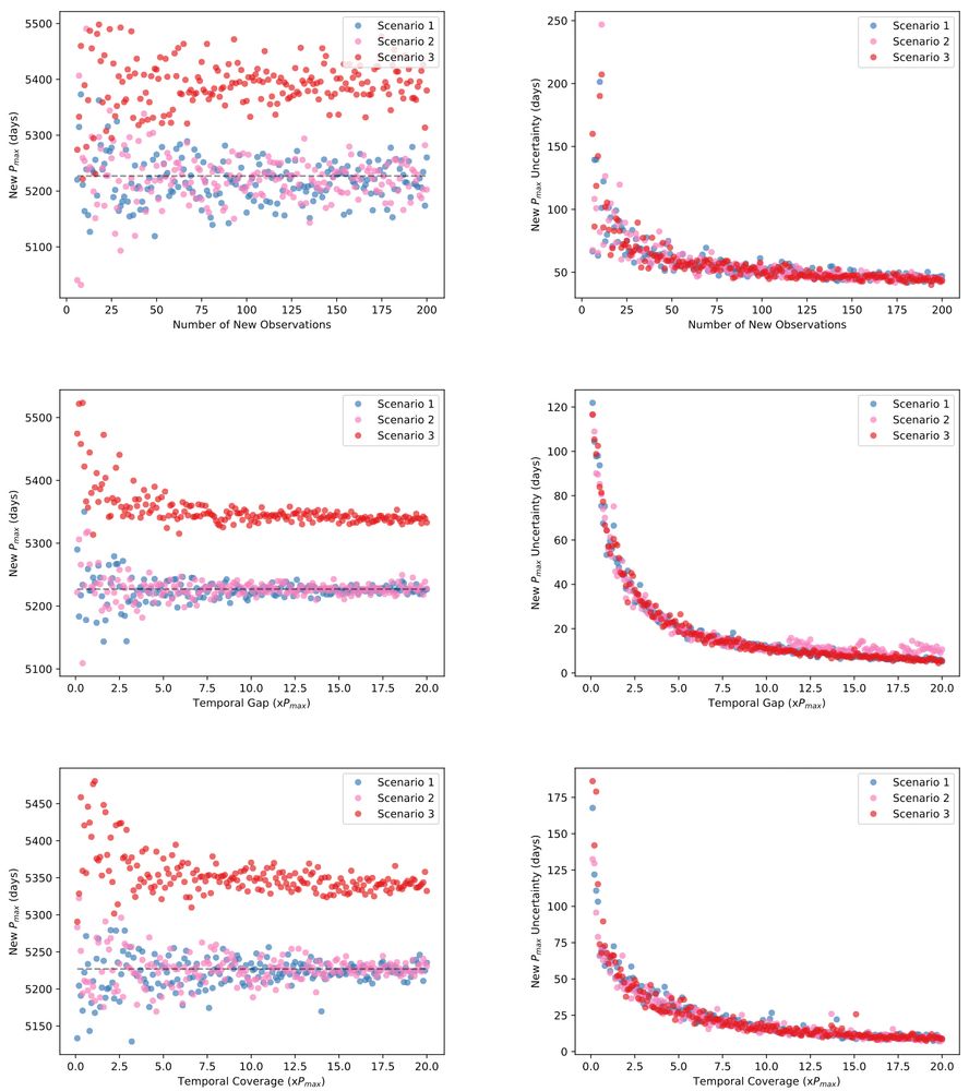 Testing result for orbital period and uncertainty evolution of the HD 134987 c planet based on synthetic RVs.  From Li etal (2025).