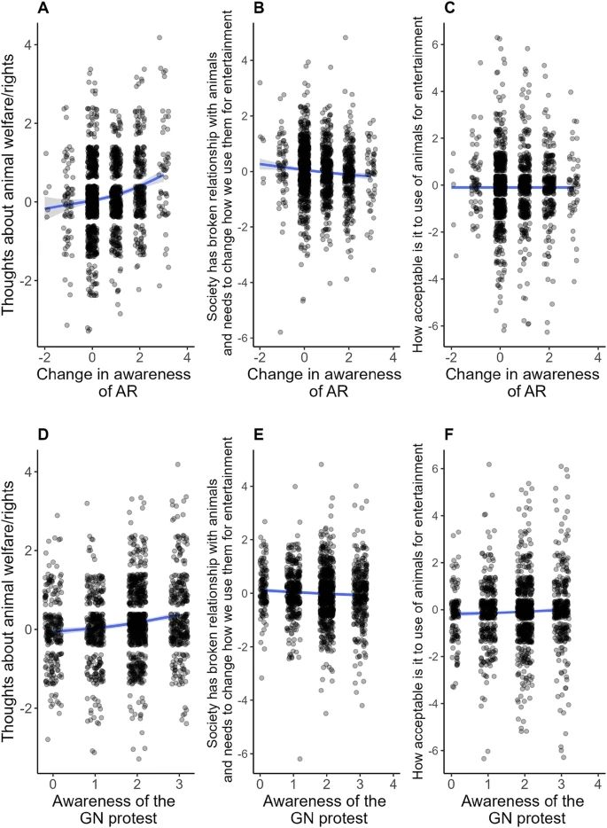 Top panel: Increased awareness of AR after the GN protest is associated with increased thoughts about animal welfare/rights issues (A), decreased agreement that society has a broken relationship with animals and needs to change how we treat animals used for entertainment (B); was not associated with how morally acceptable people considered using animals for entertainment (C). Bottom panel: Higher awareness of the GN protest is associated with increased thoughts about animal welfare/rights issues (D), decreased agreement that society has a broken relationship with animals and needs to change how we treat animals used for entertainment (E); increased agreement that it is morally acceptable people considered using animals for entertainment (F).


