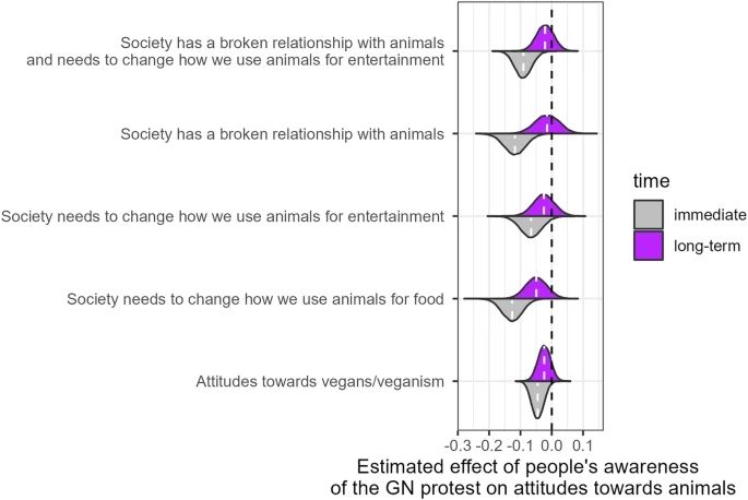 Association between awareness of the GN protest and changes in people’s attitudes towards animals immediately after (grey) and six months after the GN (purple) relative to before the protest. The plot shows the posterior probability densities of the Bayesian regression models. The white dashed line reflects the estimated means. All variables were coded such that negative values indicate less favourable attitudes towards animals.

