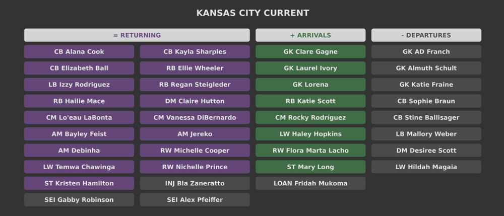 Kansas City Current

Returning players:
Alana Cook
Kayla Sharples
Elizabeth Ball
Ellie Wheeler
Izzy Rodriguez
Regan Steigleder
Hailie Mace
Claire Hutton
Lo'eau LaBonta
Vanessa DiBernardo
Bayley Feist
Jereko
Debinha
Michelle Cooper
Temwa Chawinga
Nichelle Prince
Kristen Hamilton
Bia Zaneratto
Gabby Robinson
Alex Pfeiffer

New arrivals:
Clare Gagne
Laurel Ivory
Lorena
Katie Scott
Rocky Rodríguez
Haley Hopkins
Flora Marta Lacho
Mary Long
Fridah Mukoma

Departures:
AD Franch
Almuth Schult
Katie Fraine
Sophie Braun
Stine Ballisager
Mallory Weber
Desiree Scott
Hildah Magaia