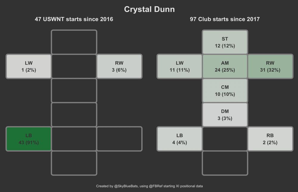 A pair of heatmaps showing where NWSL footballer Crystal has lined up when playing for club vs. country. In 97 club starts since 2017, she has started ten or more matches at the 5 most attacking positions, but only 4 matches at left back. In 47 USWNT starts since 2016, she has made nearly every start at left back, with just 4 others at the wings.