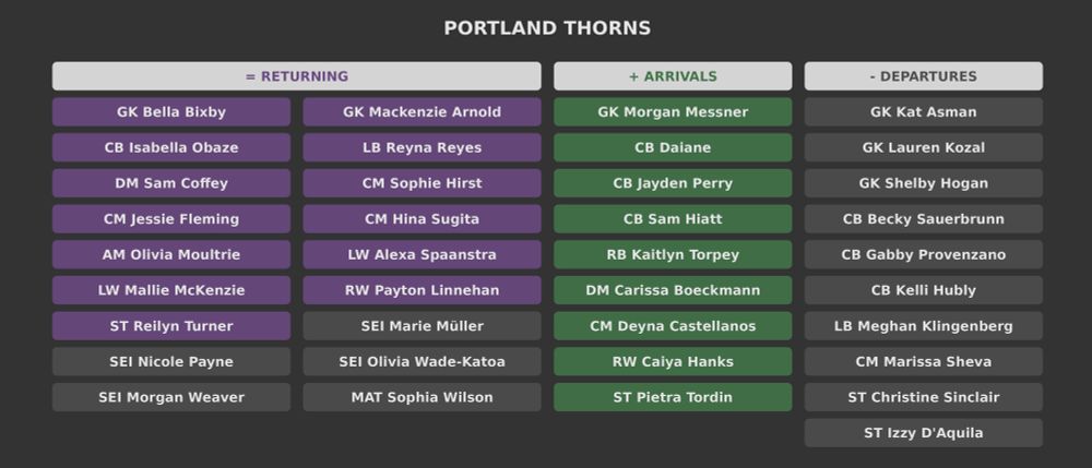 Portland Thorns

Returning players: 
Bella Bixby
Mackenzie Arnold
Isabella Obaze
Reyna Reyes
Sam Coffey
Sophie Hirst
Jessie Fleming
Hina Sugita
Olivia Moultrie
Alexa Spaanstra
Mallie McKenzie
Payton Linnehan
Reilyn Turner
Marie Müller
Nicole Payne
Olivia Wade-Katoa
Morgan Weaver
Sophia Wilson

New Arrivals: 
Morgan Messner
Daiane
Jayden Perry
Sam Hiatt
Kaitlyn Torpey
Carissa Boeckmann
Deyna Castellanos
Caiya Hanks
Pietra Tordin

Departures:
Kat Asman
Lauren Kozal
Shelby Hogan
Becky Sauerbrunn
Gabby Provenzano
Kelli Hubly
Meghan Klingenberg
Marissa Sheva
Christine Sinclair
Izzy D'Aquila