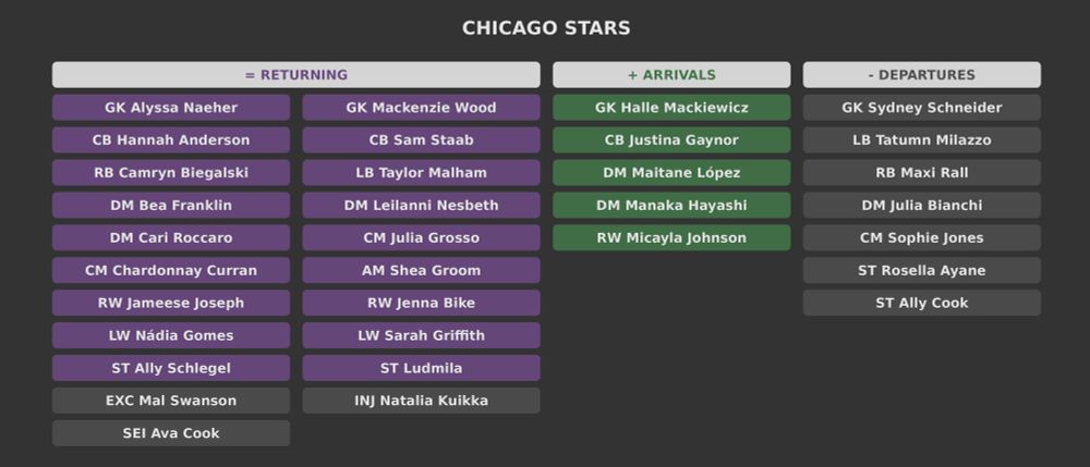 Chicago Stars

Returning players:
Alyssa Naeher
Mackenzie Wood
Hannah Anderson
Sam Staab
Camryn Biegalski
Taylor Malham
Bea Franklin
Leilanni Nesbeth
Cari Roccaro
Julia Grosso
Chardonnay Curran
Shea Groom
Jameese Joseph
Jenna Bike
Nádia Gomes
Sarah Griffith
Ally Schlegel
Ludmila
Mal Swanson
Natalia Kuikka
Ava Cook

New arrivals:
Halle Mackiewicz
Justina Gaynor
Maitane López
Manaka Hayashi
Micayla Johnson

Departures:
Sydney Schneider
Tatumn Milazzo
Maxi Rall
Julia Bianchi
Sophie Jones
Rosella Ayane
Ally Cook