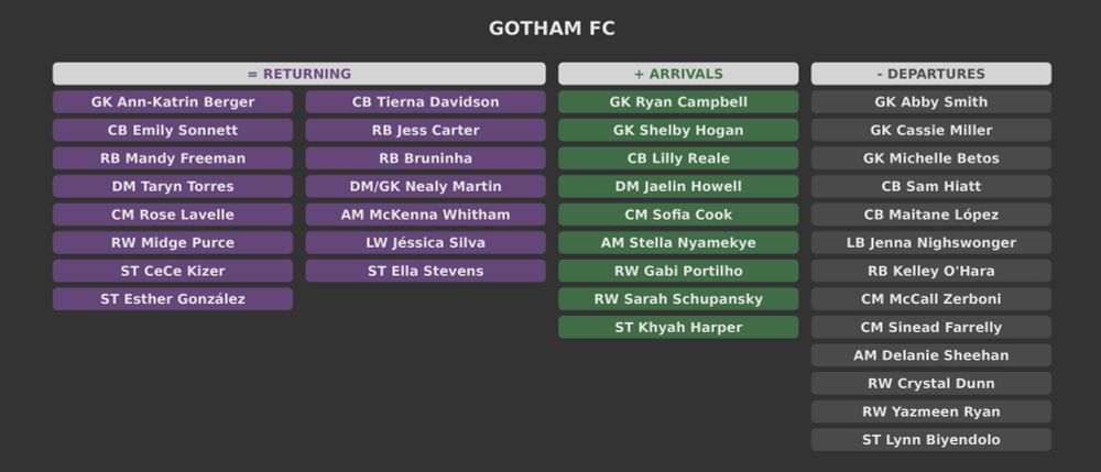 Gotham FC

Returning players:
Ann-Katrin Berger
Tierna Davidson
Emily Sonnett
Jess Carter
Mandy Freeman
Bruninha
Taryn Torres
Nealy Martin
Rose Lavelle
McKenna Whitham
Midge Purce
Jéssica Silva
CeCe Kizer
Ella Stevens
Esther González

New arrivals:
Ryan Campbell
Shelby Hogan
Lilly Reale
Jaelin Howell
Sofia Cook
Stella Nyamekye
Gabi Portilho
Sarah Schupansky
Khyah Harper

Departures:
Abby Smith
Cassie Miller
Michelle Betos
Sam Hiatt
Maitane López
Jenna Nighswonger
Kelley O'Hara
McCall Zerboni
Sinead Farrelly
Delanie Sheehan
Crystal Dunn
Yazmeen Ryan
Lynn Biyendolo