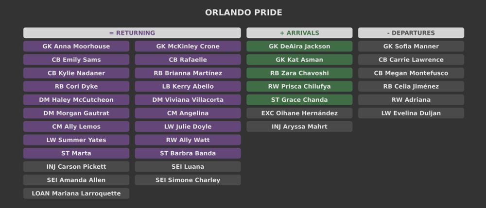 Orlando Pride

Returning players:
Anna Moorhouse
McKinley Crone
Emily Sams
Rafaelle
Kylie Nadaner
Brianna Martínez
Cori Dyke
Kerry Abello
Haley McCutcheon
Viviana Villacorta
Morgan Gautrat
Angelina
Ally Lemos
Julie Doyle
Summer Yates
Ally Watt
Marta
Barbra Banda
Carson Pickett
Luana
Amanda Allen
Simone Charley
Mariana Larroquette

New arrivals:
DeAira Jackson
Kat Asman
Zara Chavoshi
Prisca Chilufya
Grace Chanda
Oihane Hernández
Aryssa Mahrt

Departures:
Sofia Manner
Carrie Lawrence
Megan Montefusco
Celia Jiménez
Adriana
Evelina Duljan