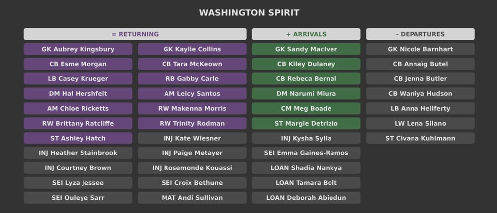 Washington Spirit

Returning players:
Aubrey Kingsbury
Kaylie Collins
Esme Morgan
Tara McKeown
Casey Krueger
Gabby Carle
Hal Hershfelt
Leicy Santos
Chloe Ricketts
Makenna Morris
Brittany Ratcliffe
Trinity Rodman
Ashley Hatch
Kate Wiesner
Heather Stainbrook
Paige Metayer
Courtney Brown
Rosemonde Kouassi
Lyza Jessee
Croix Bethune
Ouleye Sarr
Andi Sullivan

New arrivals:
Sandy MacIver
Kiley Dulaney
Rebeca Bernal
Narumi Miura
Meg Boade
Margie Detrizio
Kysha Sylla
Emma Gaines-Ramos
Shadia Nankya
Tamara Bolt
Deborah Abiodun

Departures:
Nicole Barnhart
Annaïg Butel
Jenna Butler
Waniya Hudson
Anna Heilferty
Lena Silano
Civana Kuhlmann