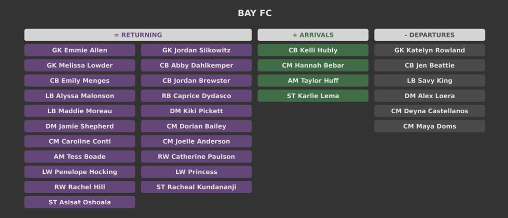 Bay FC

Returning players:
Emmie Allen
Jordan Silkowitz
Melissa Lowder
Abby Dahlkemper
Emily Menges
Jordan Brewster
Alyssa Malonson
Caprice Dydasco
Maddie Moreau
Kiki Pickett
Jamie Shepherd
Dorian Bailey
Caroline Conti
Joelle Anderson
Tess Boade
Catherine Paulson
Penelope Hocking
Princess
Rachel Hill
Racheal Kundananji
Asisat Oshoala

New arrivals:
Kelli Hubly
Hannah Bebar
Taylor Huff
Karlie Lema

Departures:
Katelyn Rowland
Jen Beattie
Savy King
Alex Loera
Deyna Castellanos
Maya Doms