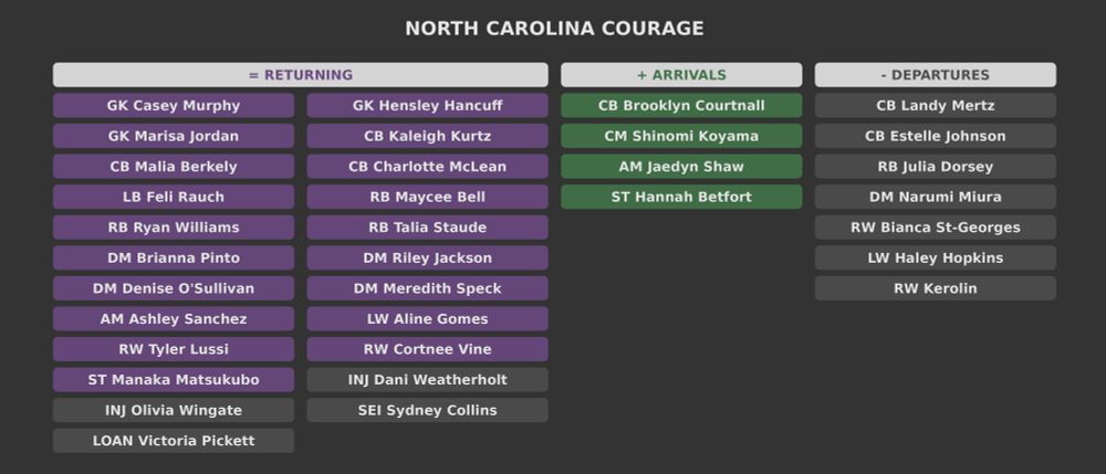 North Carolina Courage

Returning players:
Casey Murphy
Hensley Hancuff
Marisa Jordan
Kaleigh Kurtz
Malia Berkely
Charlotte McLean
Feli Rauch
Maycee Bell
Ryan Williams
Talia Staude
Brianna Pinto
Riley Jackson
Denise O'Sullivan
Meredith Speck
Ashley Sanchez
Aline Gomes
Tyler Lussi
Cortnee Vine
Manaka Matsukubo
Dani Weatherholt
Olivia Wingate
Sydney Collins
Victoria Pickett

New arrivals:
Brooklyn Courtnall
Shinomi Koyama
Jaedyn Shaw
Hannah Betfort

Departures:
Landy Mertz
Estelle Johnson
Julia Dorsey
Narumi Miura
Bianca St-Georges
Haley Hopkins
Kerolin