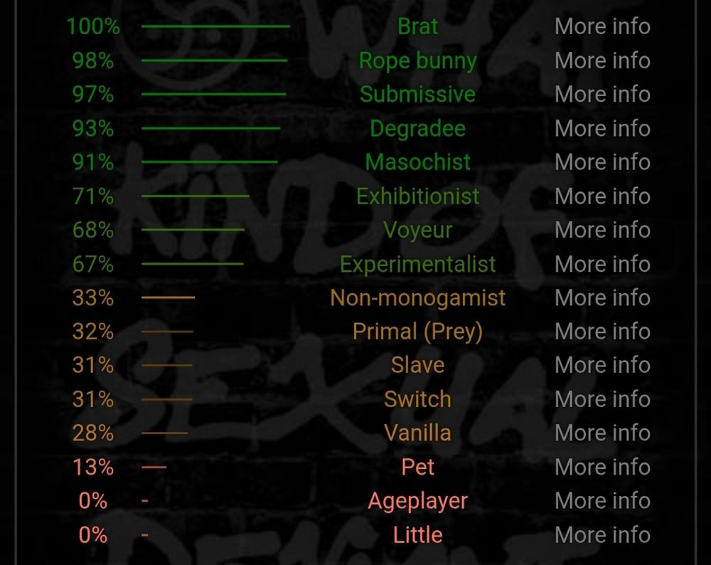 100% brat
98% Rope Bunny 
97% submissive 
93% degradee 
91% masochist 
71% exhibitionist
68% voyeur
67% experimentalist
Etc...