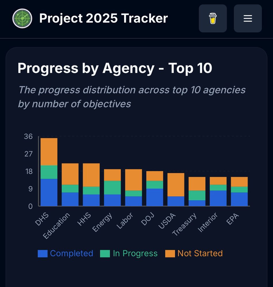 Project 2025 Tracker = Progress by Agency - Top 10 The progress distribution across top 10 agencies by number of objectives 36 27 18 9 • Education Completed HHS Energy Labor In Progress Treasury Interior • Not Started