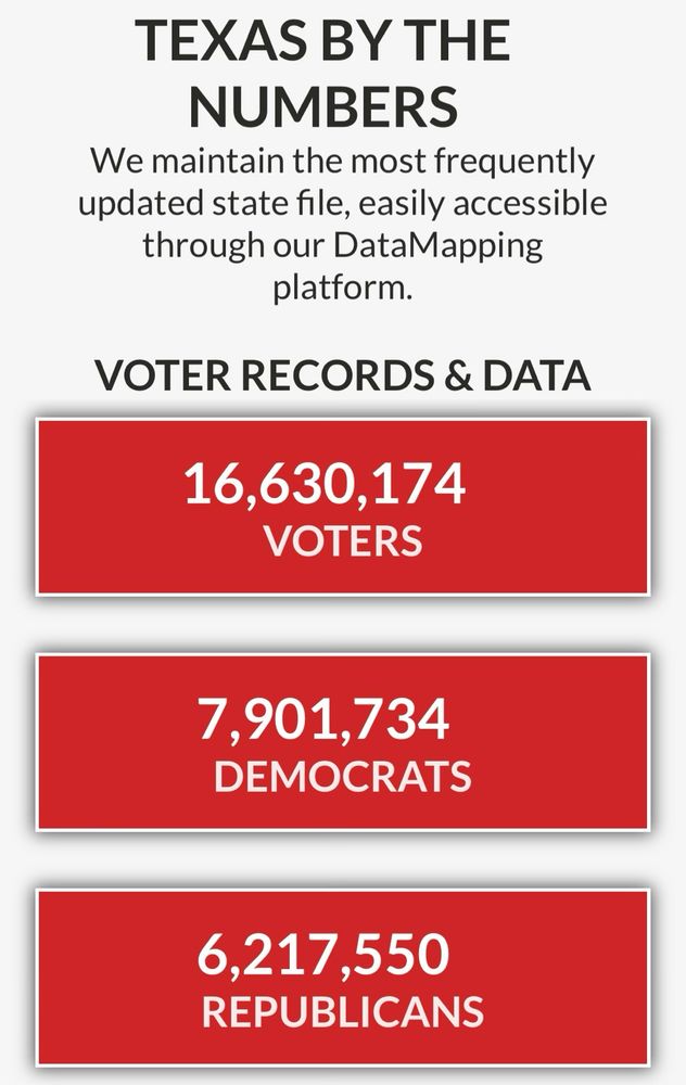 TEXAS BY THE NUMBERS
We maintain the most frequently updated state file, easily accessible through our DataMapping platform.
VOTER RECORDS & DATA
16,630,174
VOTERS
7,901,734
DEMOCRATS
6,217,550
REPUBLICANS