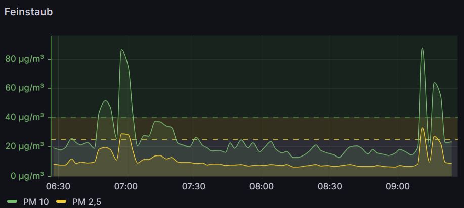 Das Bild zeigt ein Messdiagramm für PM2,5 und PM10. An den Spitzenwerten um ca. 7:00h und 9:15h erkennt man sehr gut wann Kamine/Holzheizungen in der Straße angefeuert wurden. Die Werte überschreiten die WHO-Grenzwerte 