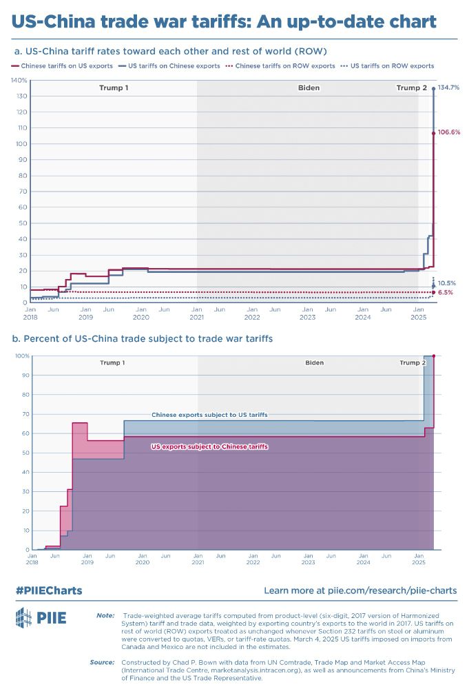 US tariffs on Chinese exports: 134.7%
Chinese tariffs on US exports: 106.6%

US tariffs on rest of the world exports: 10.5%
Chinese tariffs on rest of the world exports: 6.5%

100% of exports between the US and China are subject to tariffs. 