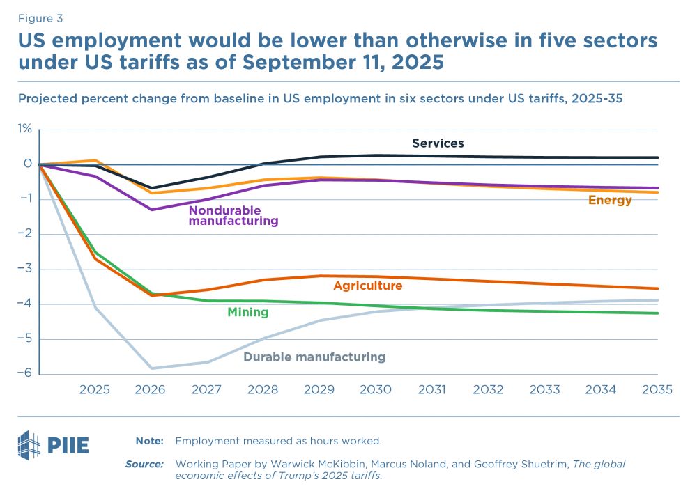 US employment would be lower than otherwise in five sectors under US tariffs as of September 11, 2025