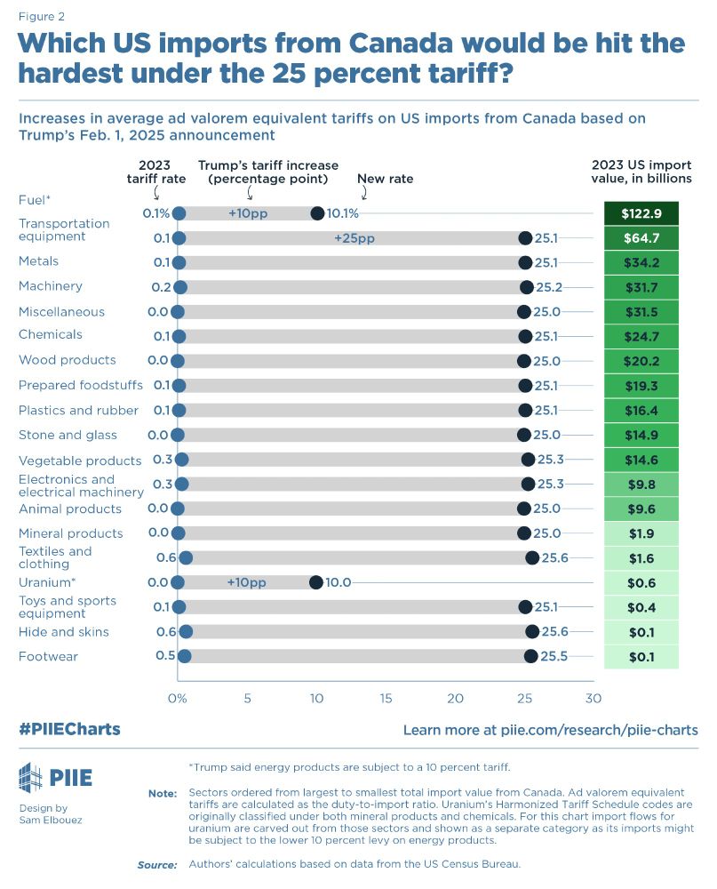 Which imports from Canada would be hit the hardest under the 25% tariff?