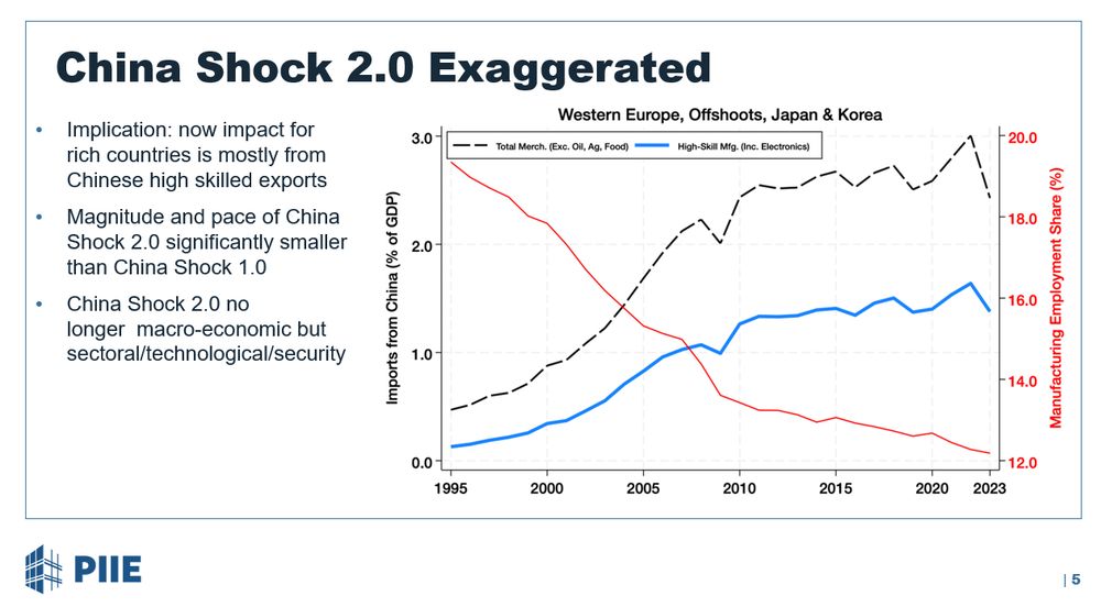 China Shock 2.0 Exaggerated
Implication: now impact for rich countries is mostly from Chinese high skilled esports
Magnitude and pace of China Shock 2.0 significantly smaller than China Shock 1.0
China SHock 2.0 no longer macro-economic but sectoral/technological/security
