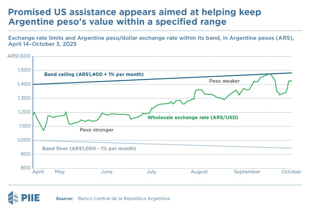 Promised US assistance appears aimed at helping keep Argentine peso's value within a specified range