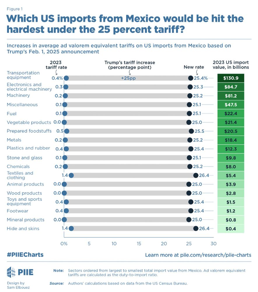Which US imports from Mexico would be hit the hardest under the 25 percent tariff?