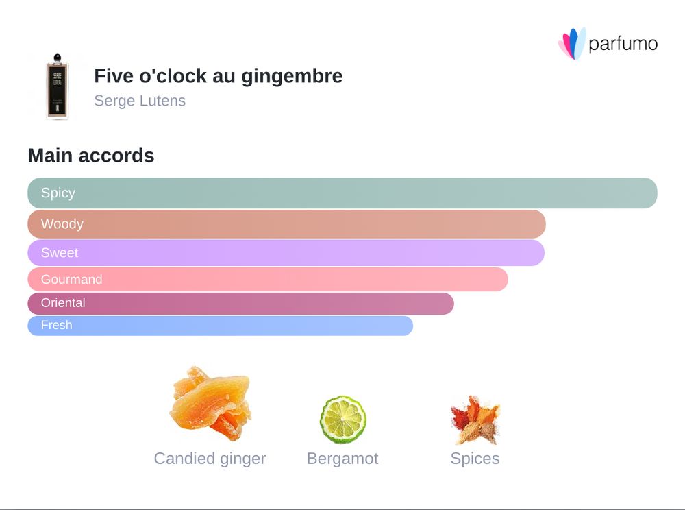 Picture of Five O’ Clock Au Gingembre’s accords and notes, from Parfumo. It is rated as spicy, woody, sweet, gourmand, oriental and fresh, with notes of candied ginger, bergamot and spices (there is no progression, these notes all appear at once).