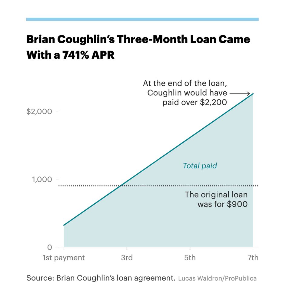 Line graph with a single line, labeled “Brian Coughlin’s Three-Month Loan Came With a 741% APR.” The x-axis ranges from the 1st payment to the 7th payment; the y-axis ranges from 0 dollars to $2000. Annotations read: “The original loan was for $900” and “At the end of the loan, Coughlin would have paid over $2,200.”