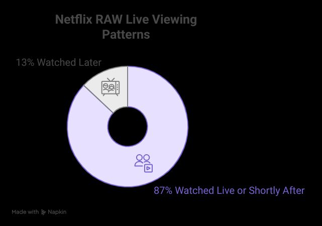 A pie chart showing that 87% of Netflix's live content viewing happens within the first seven days of the original broadcast